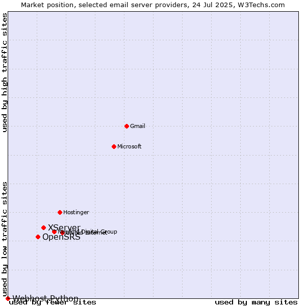 Market position of XServer vs. OpenSRS vs. Webhost Python