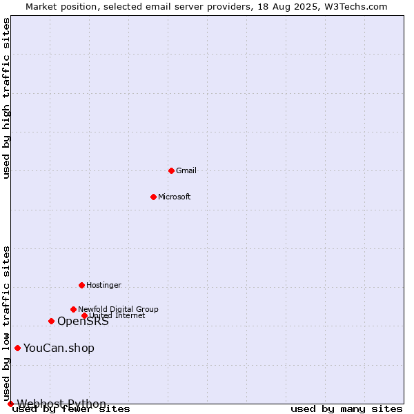 Market position of OpenSRS vs. YouCan.shop vs. Webhost Python