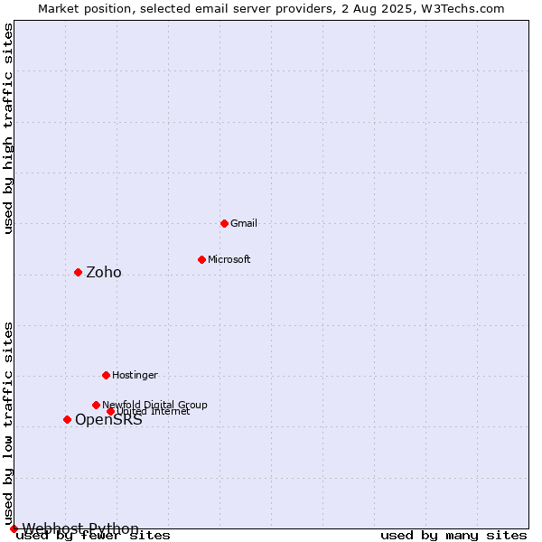 Market position of Zoho vs. OpenSRS vs. Webhost Python