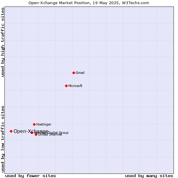 Market position of Open-Xchange