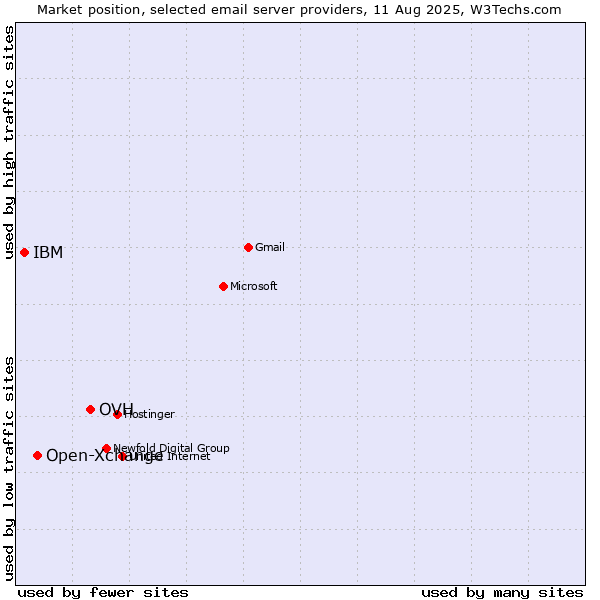 Market position of OVH vs. Open-Xchange vs. IBM