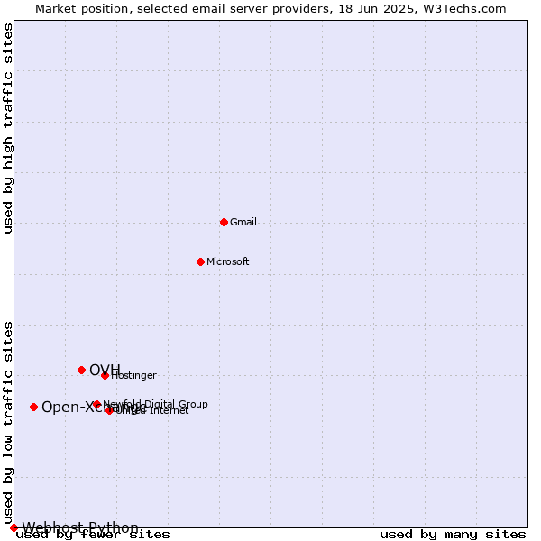 Market position of OVH vs. Open-Xchange vs. Webhost Python