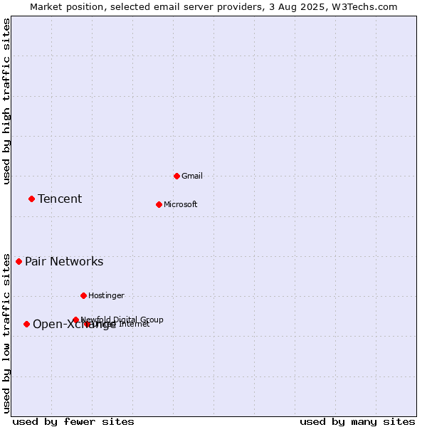Market position of Tencent vs. Open-Xchange vs. Pair Networks