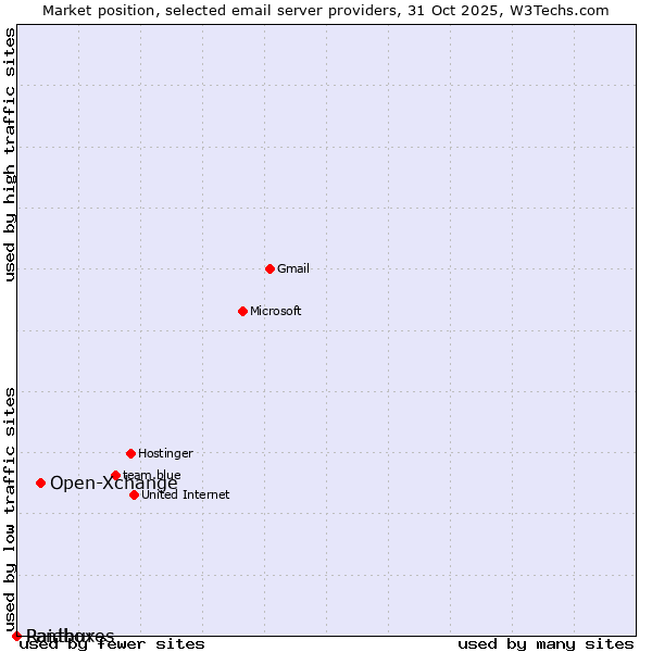 Market position of Open-Xchange vs. Raidboxes vs. Panthur