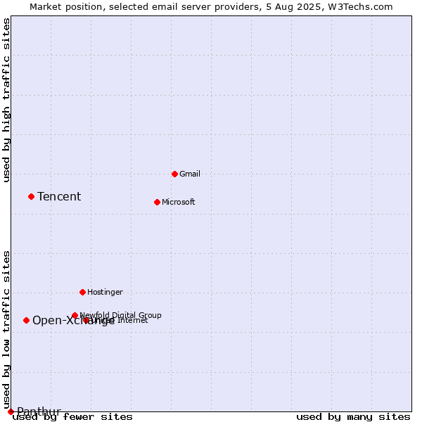 Market position of Tencent vs. Open-Xchange vs. Panthur