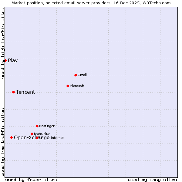 Market position of Tencent vs. Open-Xchange vs. Play