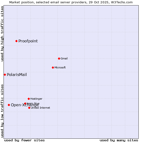 Market position of Proofpoint vs. Open-Xchange vs. PolarisMail