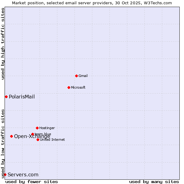 Market position of Open-Xchange vs. PolarisMail vs. Servers.com