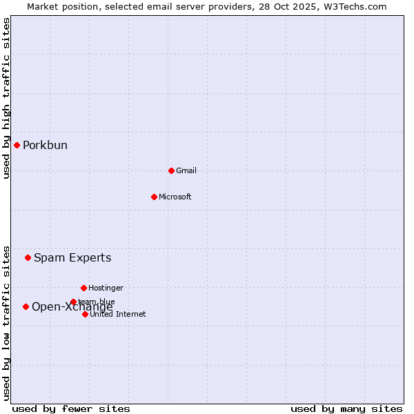 Market position of Spam Experts vs. Open-Xchange vs. Porkbun