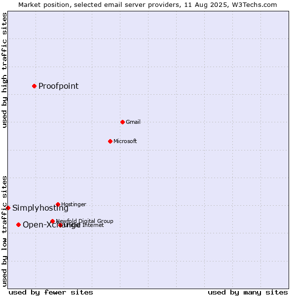 Market position of Proofpoint vs. Open-Xchange vs. Simplyhosting