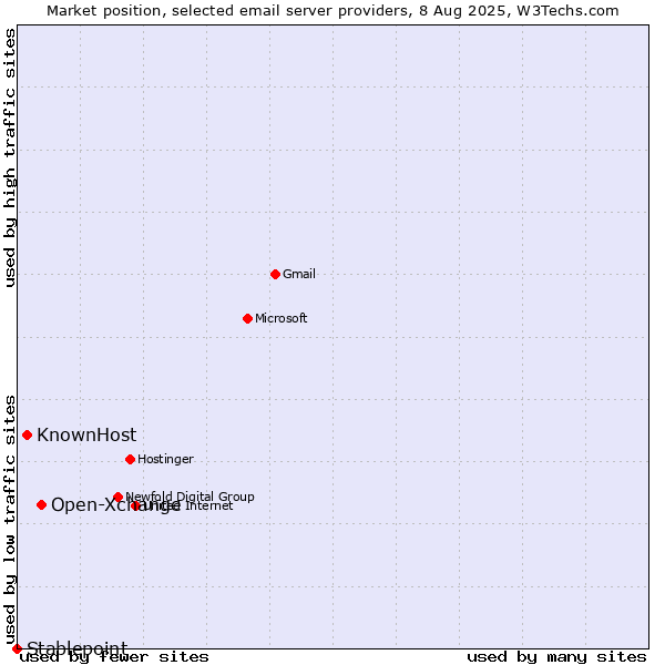 Market position of Open-Xchange vs. KnownHost vs. Stablepoint