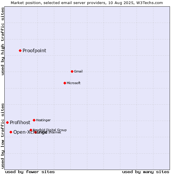Market position of Proofpoint vs. Open-Xchange vs. Profihost