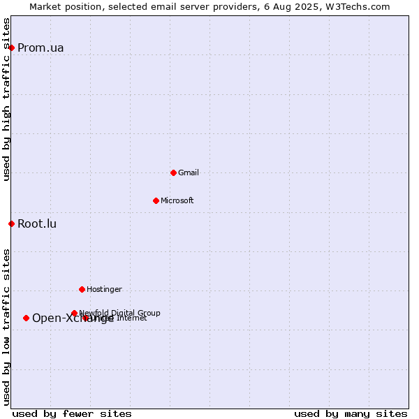 Market position of Open-Xchange vs. Root.lu vs. Prom.ua
