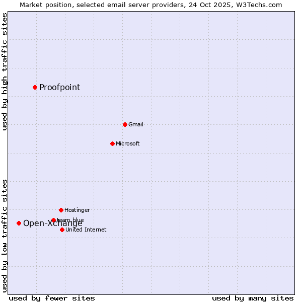 Market position of Proofpoint vs. Open-Xchange