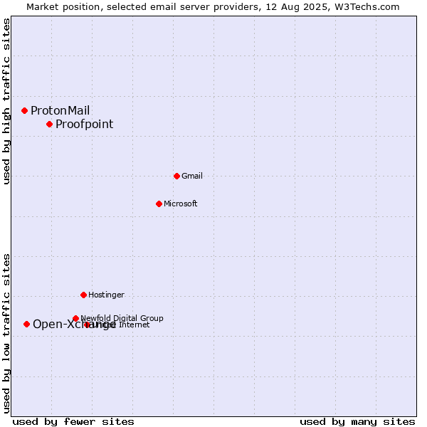 Market position of Proofpoint vs. Open-Xchange vs. ProtonMail