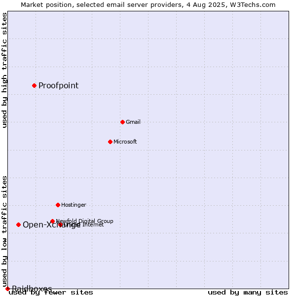 Market position of Proofpoint vs. Open-Xchange vs. Raidboxes