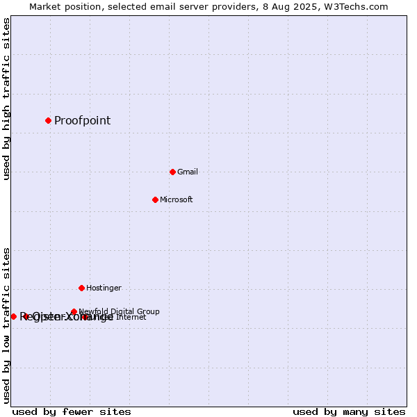 Market position of Proofpoint vs. Open-Xchange vs. Register.com