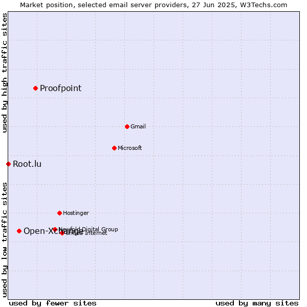 Market position of Proofpoint vs. Open-Xchange vs. Root.lu