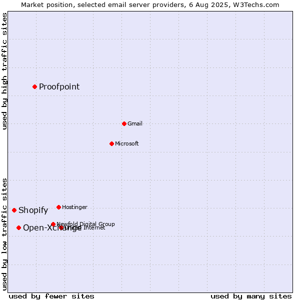 Market position of Proofpoint vs. Open-Xchange vs. Shopify