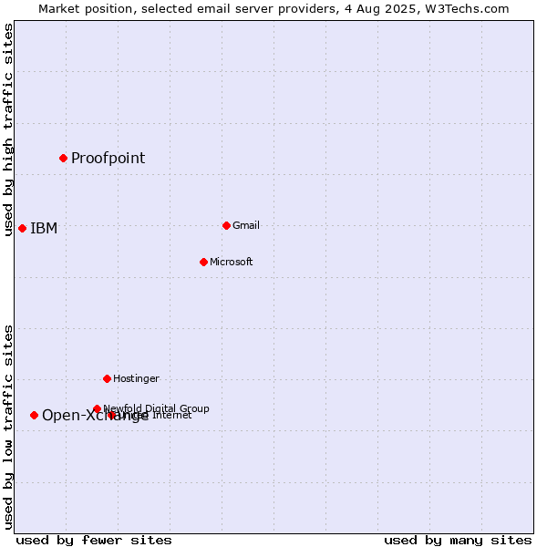 Market position of Proofpoint vs. Open-Xchange vs. IBM