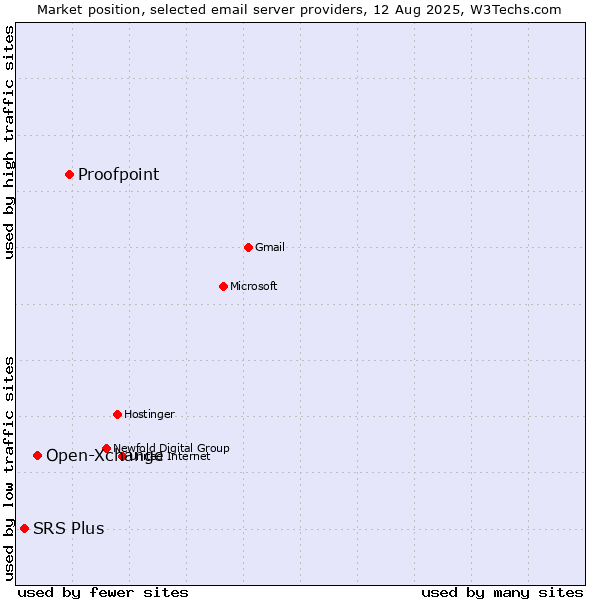 Market position of Proofpoint vs. Open-Xchange vs. SRS Plus