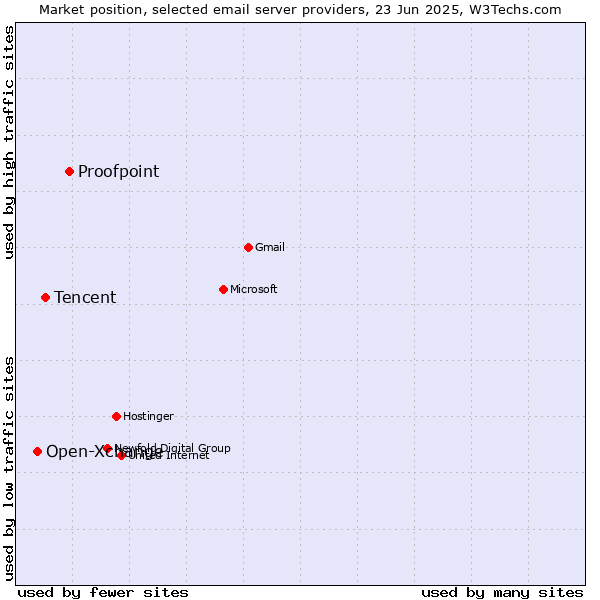 Market position of Proofpoint vs. Tencent vs. Open-Xchange