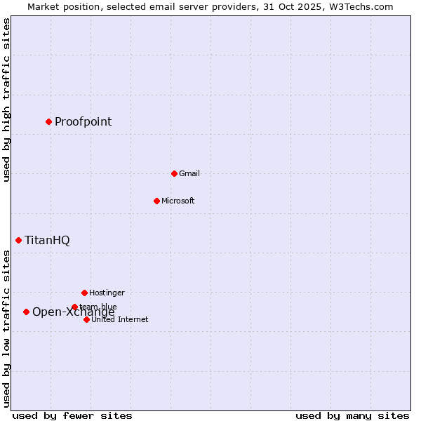 Market position of Proofpoint vs. Open-Xchange vs. TitanHQ