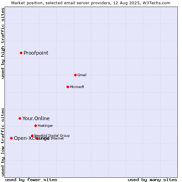Market position of Proofpoint vs. Your.Online vs. Open-Xchange