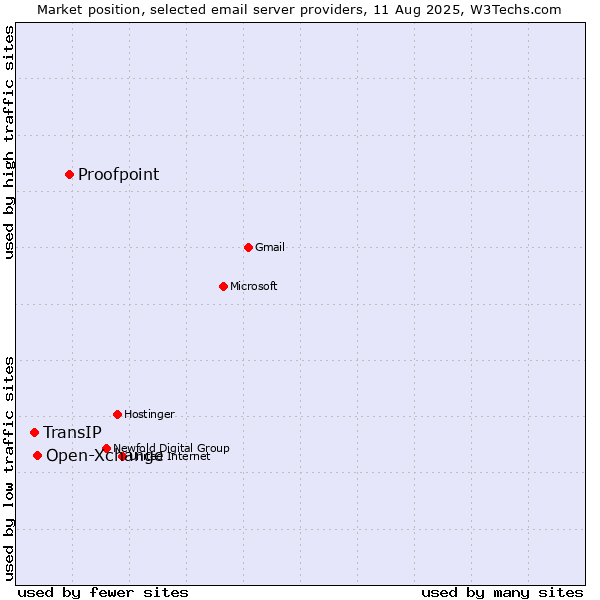 Market position of Proofpoint vs. Open-Xchange vs. TransIP