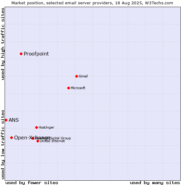 Market position of Proofpoint vs. Open-Xchange vs. ANS