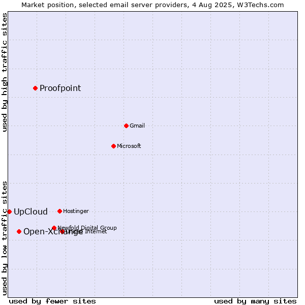 Market position of Proofpoint vs. Open-Xchange vs. UpCloud