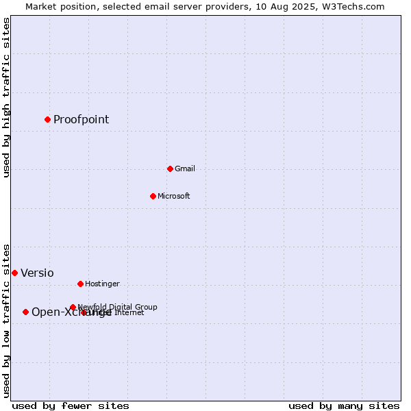 Market position of Proofpoint vs. Open-Xchange vs. Versio
