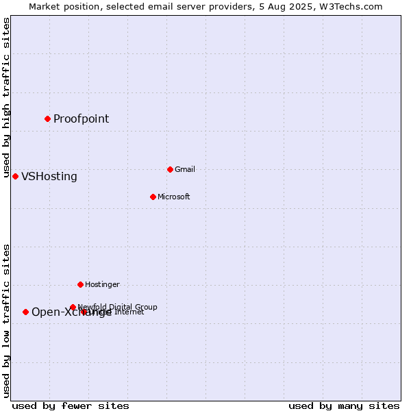 Market position of Proofpoint vs. Open-Xchange vs. VSHosting