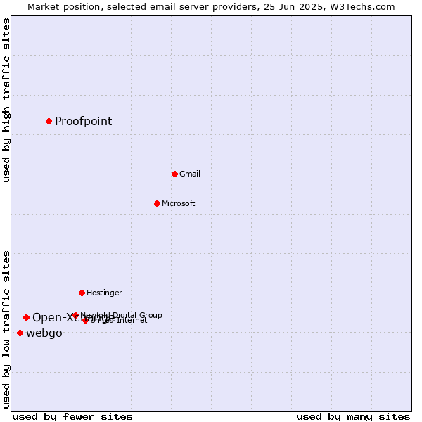 Market position of Proofpoint vs. Open-Xchange vs. webgo