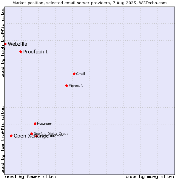 Market position of Proofpoint vs. Open-Xchange vs. Webzilla
