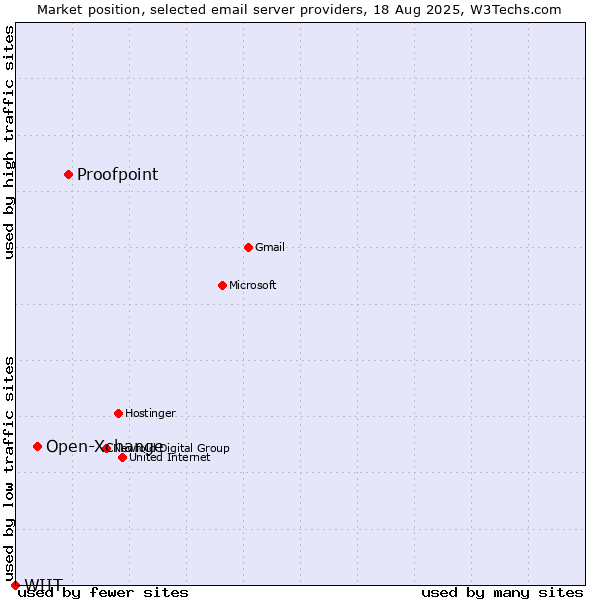 Market position of Proofpoint vs. Open-Xchange vs. WIIT