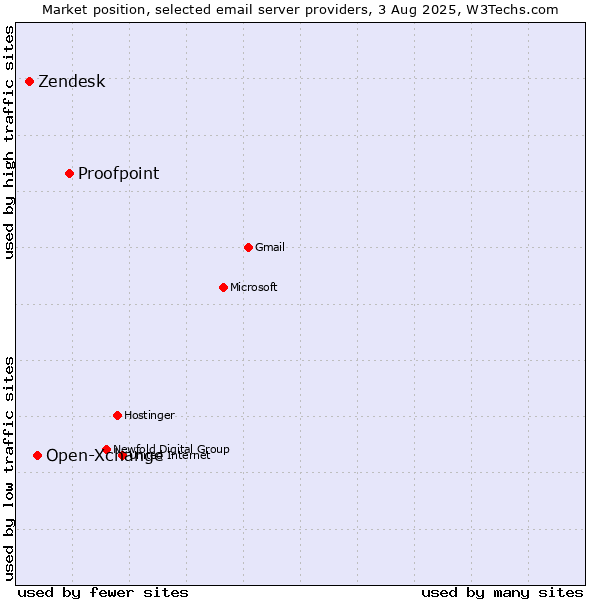 Market position of Proofpoint vs. Open-Xchange vs. Zendesk