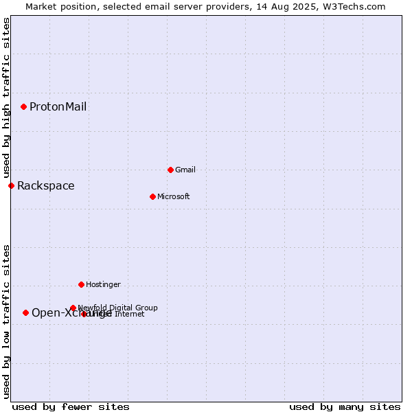 Market position of Open-Xchange vs. ProtonMail vs. Rackspace