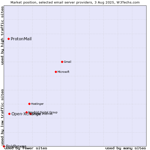 Market position of Open-Xchange vs. ProtonMail vs. Raidboxes