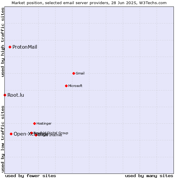 Market position of Open-Xchange vs. ProtonMail vs. Root.lu