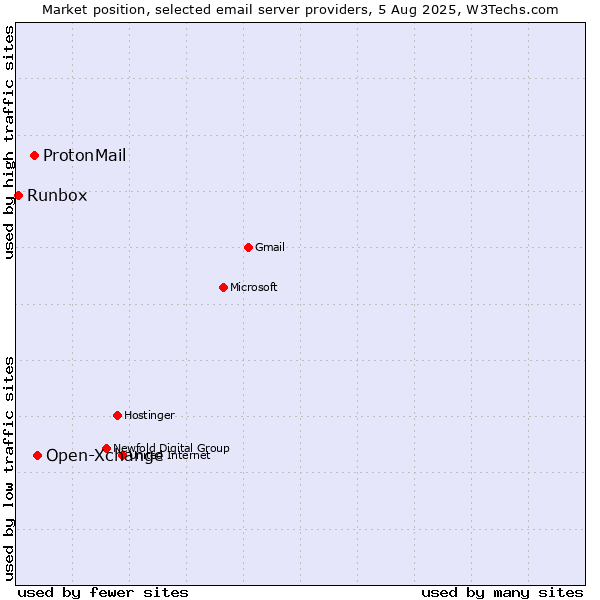 Market position of Open-Xchange vs. ProtonMail vs. Runbox