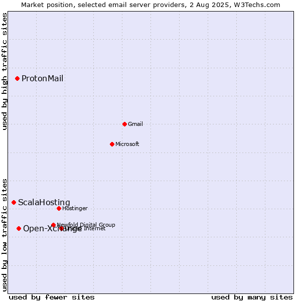 Market position of Open-Xchange vs. ProtonMail vs. ScalaHosting