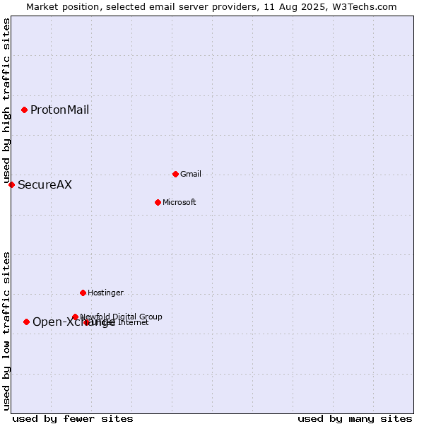 Market position of Open-Xchange vs. ProtonMail vs. SecureAX