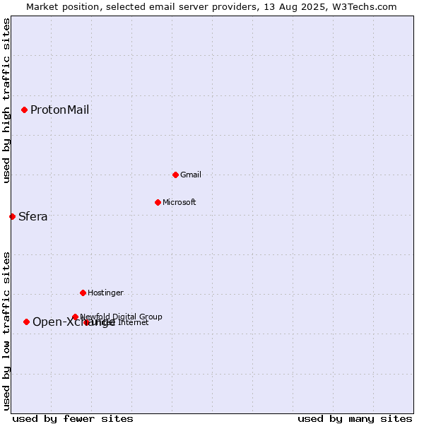 Market position of Open-Xchange vs. ProtonMail vs. Sfera