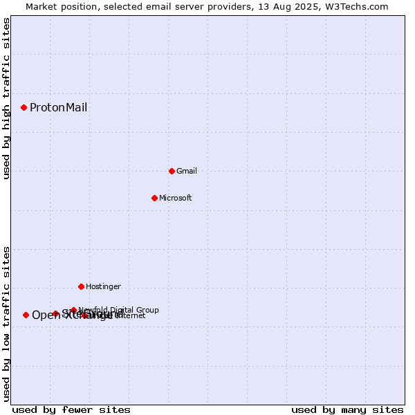 Market position of SiteGround vs. Open-Xchange vs. ProtonMail