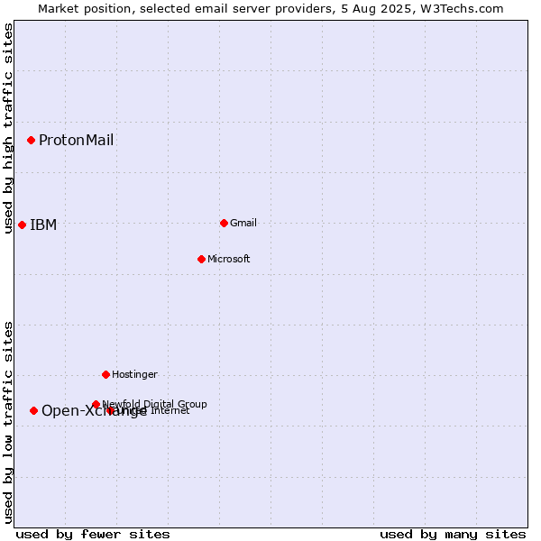 Market position of Open-Xchange vs. ProtonMail vs. IBM