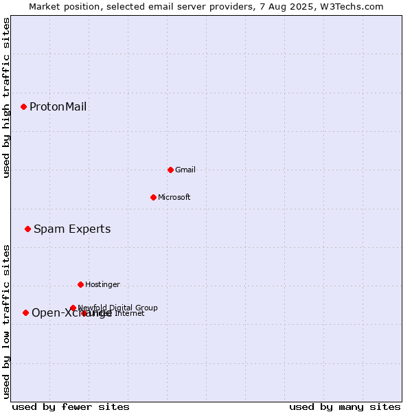 Market position of Spam Experts vs. Open-Xchange vs. ProtonMail