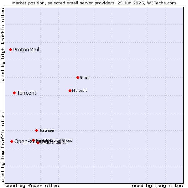 Market position of Tencent vs. Open-Xchange vs. ProtonMail