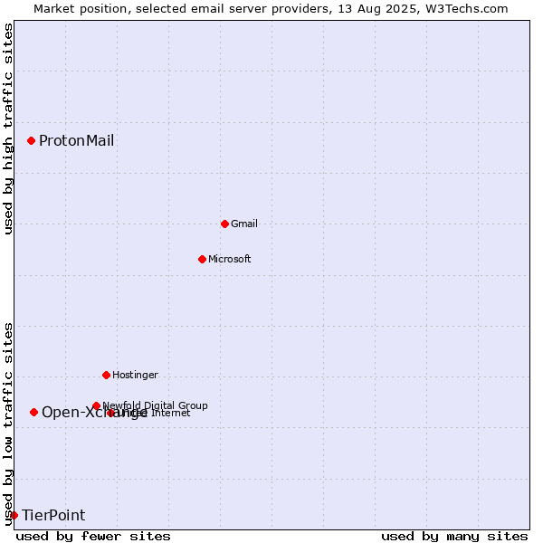 Market position of Open-Xchange vs. ProtonMail vs. TierPoint