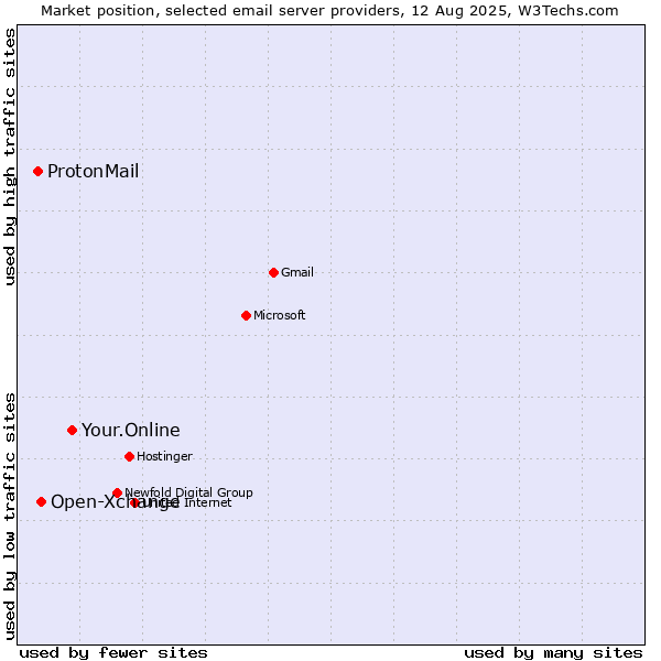 Market position of Your.Online vs. Open-Xchange vs. ProtonMail